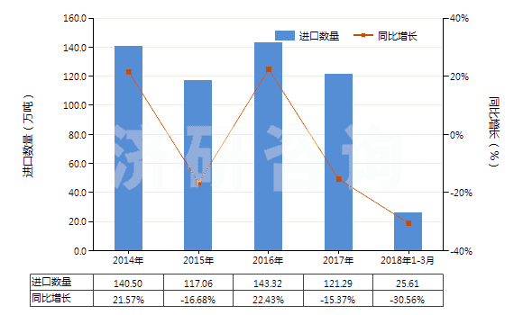 2014-2018年3月中國(guó)硫酸、發(fā)煙硫酸(HS28070000)進(jìn)口量及增速統(tǒng)計(jì)
